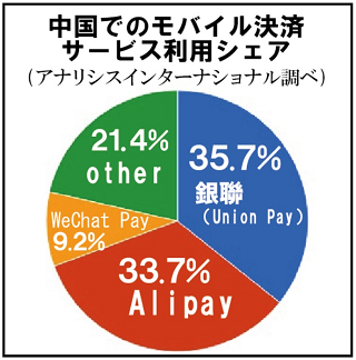 中国でのモバイル決済サービス利用シェア.png