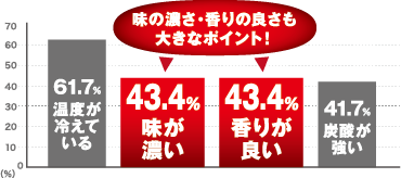 味の濃さ・香りの良さも大きなポイント！ 61.7% 温度が冷えている 43.4% 味が濃い 43.4% 香りが良い 41.7% 炭酸が強い