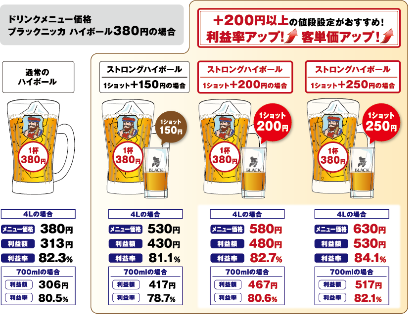 ドリンクメニュー価格 ブラックニッカ ハイボール380円の場合 通常のハイボールとストロングハイボールの比較図 ＋200円以上の値段設定がおすすめ！利益率アップ！客単価アップ！