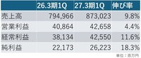 外食大手42社の1Q決算、4割が営業赤字に沈む中ゼンショーだけが独走