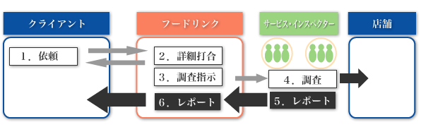 フローチャート